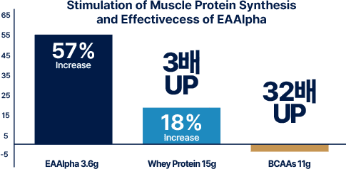 protein_chart_three